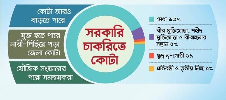 সরকারি চাকরি: ৭ শতাংশ কোটা পদ্ধতিতেও আসছে সংস্কার