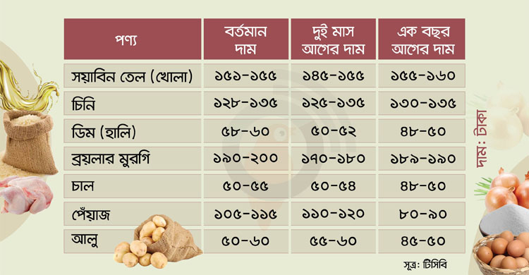 সেই সিন্ডিকেটের কবলেই বাজার, দ্রব্যমূল্যে দিশাহারা