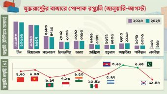 যুক্তরাষ্ট্রে পোশাক রপ্তানিতে প্রতিপক্ষের কাছে হেরেছে বাংলাদেশ