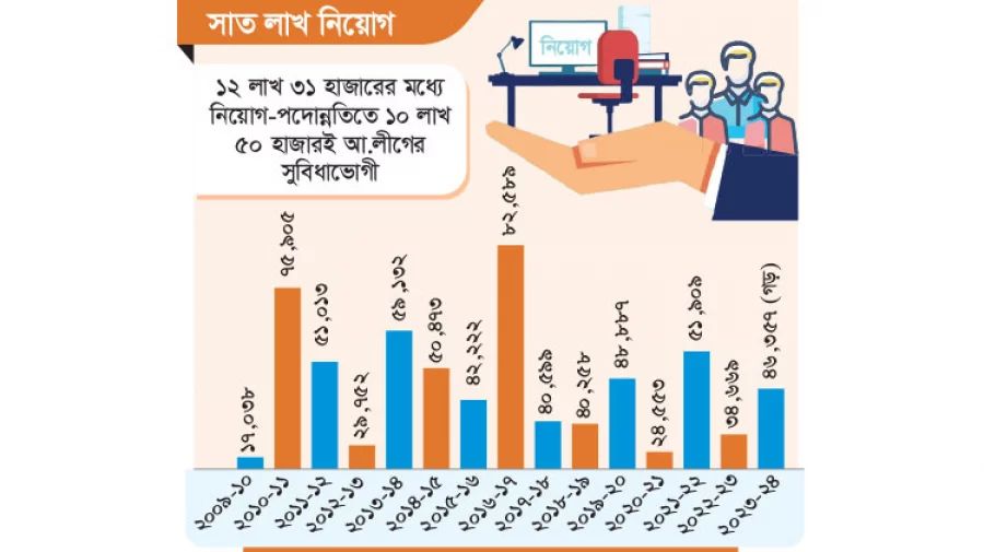 প্রশাসনে সাড়ে ১০ লাখ ‘আ. লীগ’