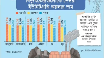 কয়লার দাম ৩০০০ কোটি টাকা বেশি নিয়েছে আদানি