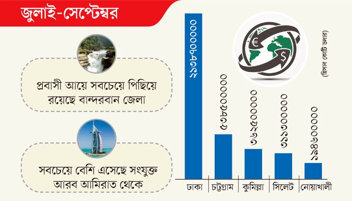 সিংহভাগ রেমিট্যান্স আসে পাঁচ জেলায়