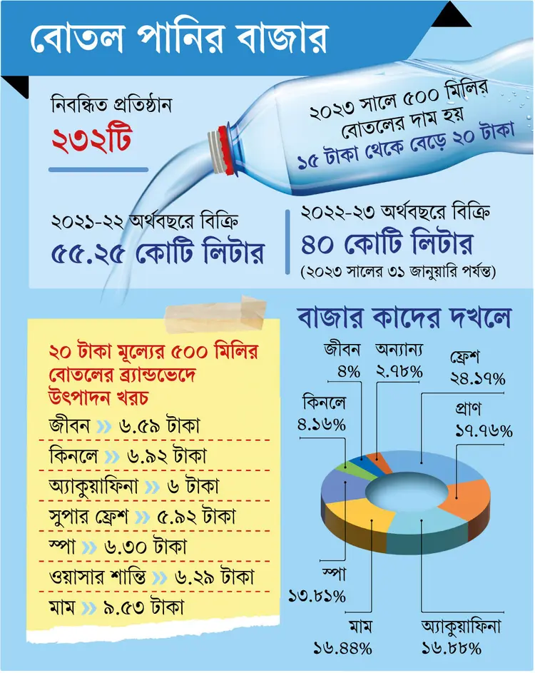 বোতলজাত ৬ টাকার পানি বিক্রি হয় ২০ টাকায়