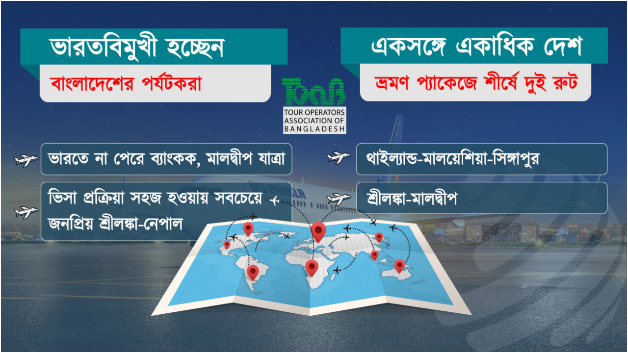 ভারত যেতে আগ্রহী নয় বাংলাদেশের পর্যটকরা, মালদ্বীপ-থাইল্যান্ডে ভিড়