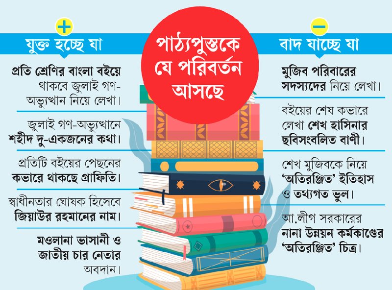 পাঠ্যবইয়ে বড় পরিবর্তন: যা বাদ পড়ছে, যা যুক্ত হচ্ছে