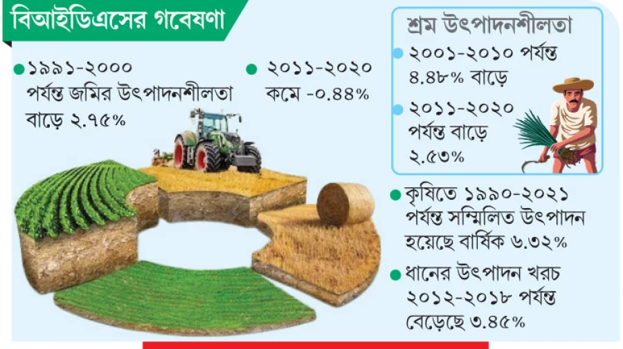 উর্বরতা কমছে কৃষি খরচ বাড়ছে