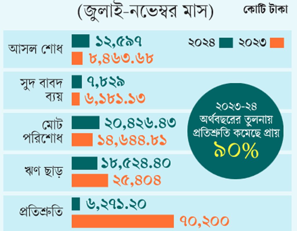 উন্নয়ন কর্মকাণ্ডে অর্থের জোগানই বড় সমস্যা