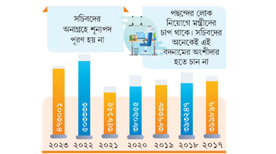 সরকারি চাকরিতে সরকারই উদাসীন