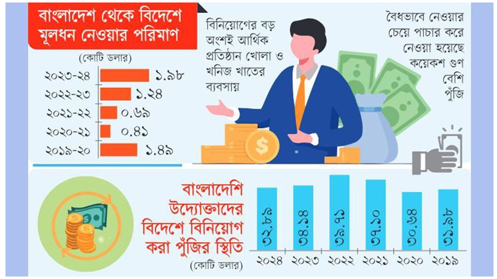 গত অর্থবছরে সবচেয়ে বেশি পুঁজি গেছে ভারতে