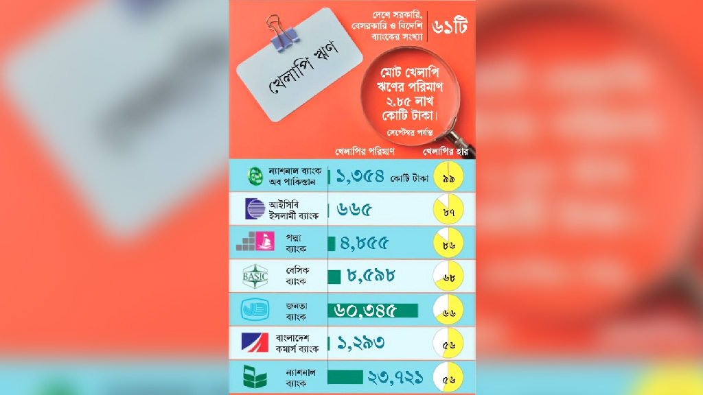 বিপৎসীমার কাছে ৭ ব্যাংক